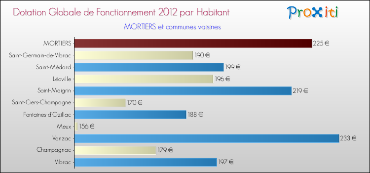 Montant des dotations globales de fonctionnement DGF par Habitant pour MORTIERS et les communes proches Comparaison des des dotations globales de fonctionnement DGF par habitant pour MORTIERS et les communes voisines