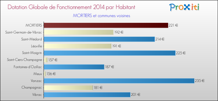 Montant des dotations globales de fonctionnement DGF par Habitant pour MORTIERS et les communes proches en 2014. Comparaison des des dotations globales de fonctionnement DGF par habitant pour MORTIERS et les communes voisines en 2014.