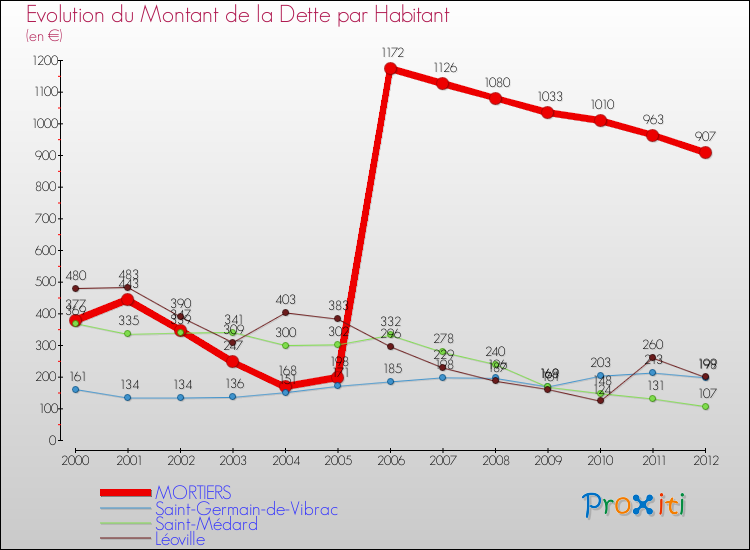 Evolution de la dette par habitant pour la commune de MORTIERS et les communes proches de 2000 à 2012 Comparaison de la dette par habitant pour MORTIERS et les communes voisines de 2000 à 2012