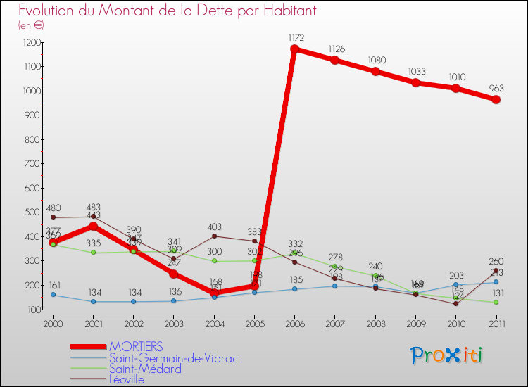 Evolution de la dette par habitant pour la commune de MORTIERS et les communes proches Comparaison de la dette par habitant pour MORTIERS et les communes voisines