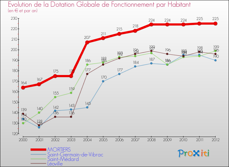 Evolution et montant de la dotation globale de fonctionnement par Habitant pour MORTIERS et les communes proches Comparaison des dotations globales de fonctionnement par habitant pour MORTIERS et les communes voisines