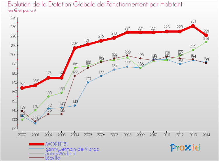 Evolution et montant de la dotation globale de fonctionnement par Habitant pour MORTIERS et les communes proches de 2000 à 2014. Comparaison des dotations globales de fonctionnement par habitant pour MORTIERS et les communes voisines de 2000 à 2014.