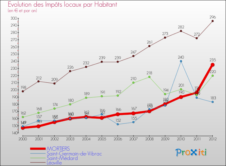 Evolution et montant des impôts locaux par Habitant pour MORTIERS et les communes proches Comparaison des impôts locaux par habitant pour MORTIERS et les communes voisines