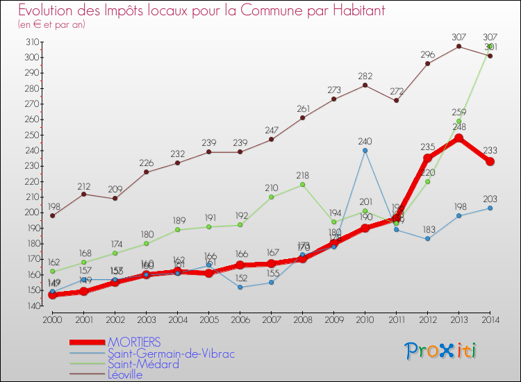 Evolution et montant des impôts locaux par Habitant pour MORTIERS et les communes proches de 2000 à 2014 Comparaison des impôts locaux par habitant pour MORTIERS et les communes voisines de 2000 à 2014