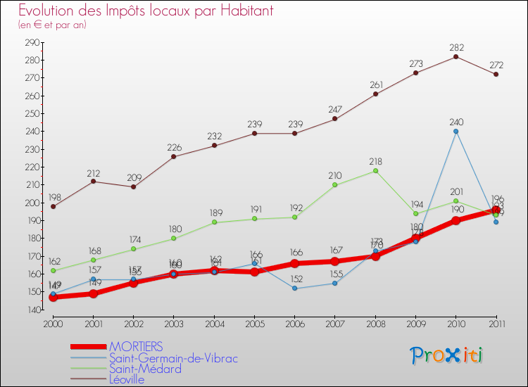 Evolution et montant des impôts locaux par Habitant pour MORTIERS et les communes proches Comparaison des impôts locaux par habitant pour MORTIERS et les communes voisines