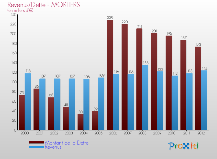 Evolution comparée de la dette et des revenus pour la commune de MORTIERS de 2000 à 2012 Comparaison de la dette et des revenus pour MORTIERS de 2000 à 2012