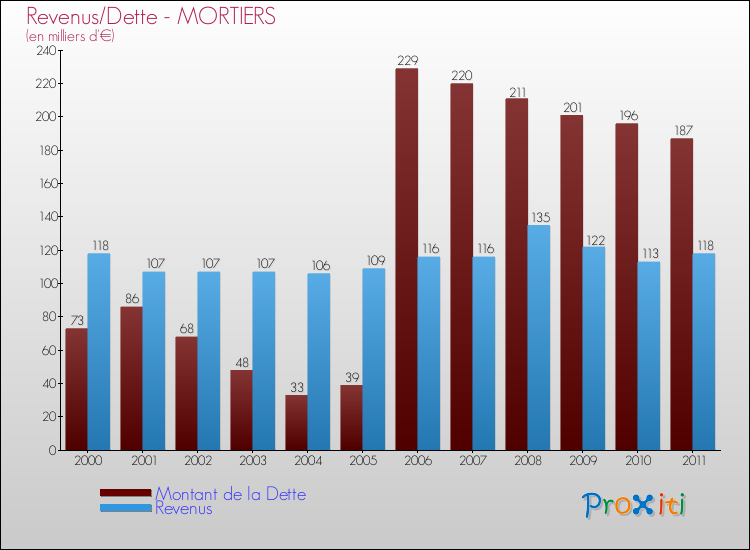 Evolution comparée de la dette et des revenus pour la commune de MORTIERS de 2000 à 2011 Comparaison de la dette et des revenus pour MORTIERS de 2000 à 2011
