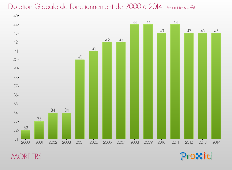 Evolution du montant de la Dotation Globale de Fonctionnement pour la commune de MORTIERS de 2000 à 2014 Evolution du montant de la Dotation Globale de Fonctionnement pour MORTIERS de 2000 à 2014