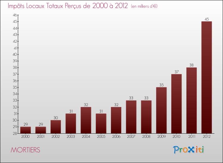 Evolution des Impôts Locaux pour la commune de MORTIERS de 2000 à 2012 Evolution des Impôts Locaux pour MORTIERS de 2000 à 2012
