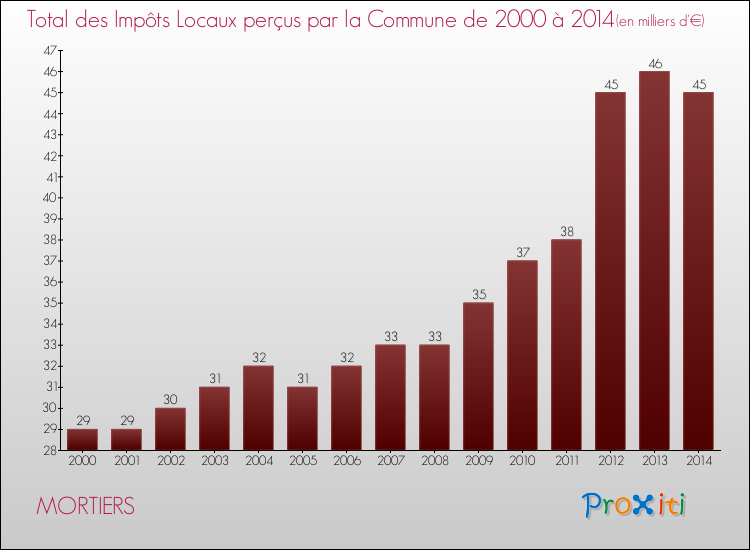 Evolution des Impôts Locaux pour la commune de MORTIERS de 2000 à 2014 Evolution des Impôts Locaux pour MORTIERS de 2000 à 2014