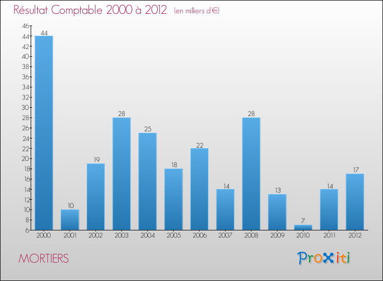 Evolution du résultat comptable pour la commune de MORTIERS de 2000 à 2012 Evolution du résultat comptable pour MORTIERS de 2000 à 2012
