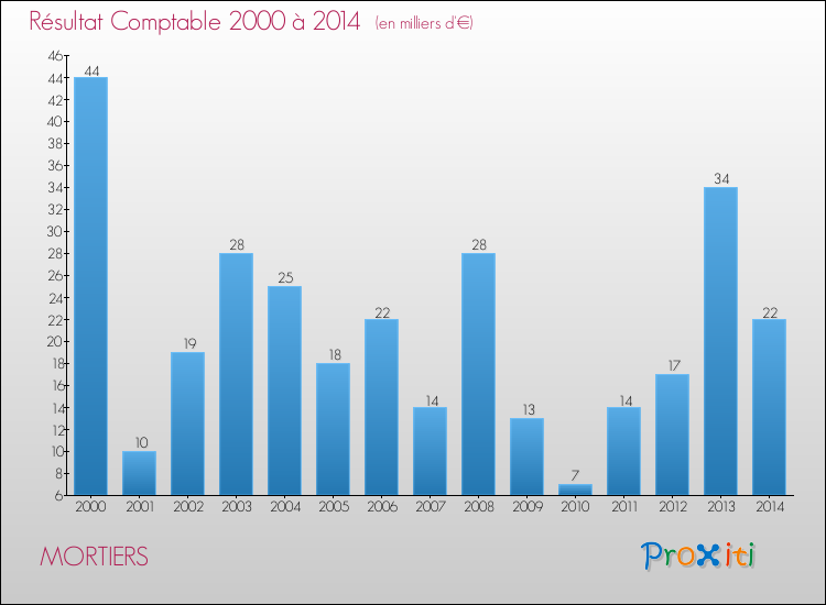 Evolution du résultat comptable pour la commune de MORTIERS de 2000 à 2014 Evolution du résultat comptable pour MORTIERS de 2000 à 2014