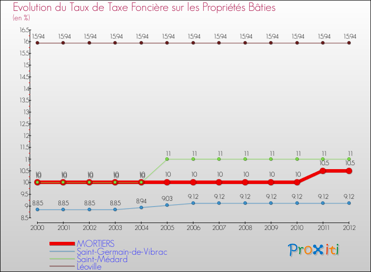 Evolution du taux de la taxe foncière sur le bati pour MORTIERS et les communes proches de 2000 à 2012 Comparaison des taux de taxe foncière sur le bati pour MORTIERS et les communes voisines de 2000 à 2012