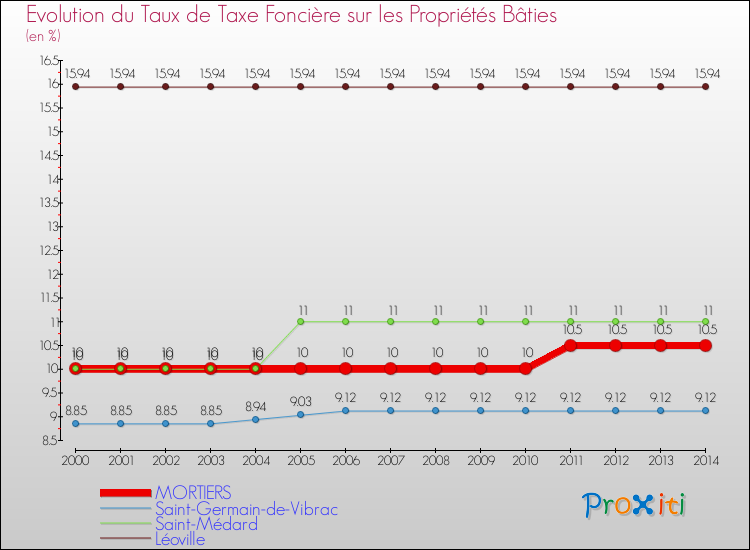 Evolution du taux de la taxe foncière sur le bati pour MORTIERS et les communes proches de 2000 à 2014 Comparaison des taux de taxe foncière sur le bati pour MORTIERS et les communes voisines de 2000 à 2014