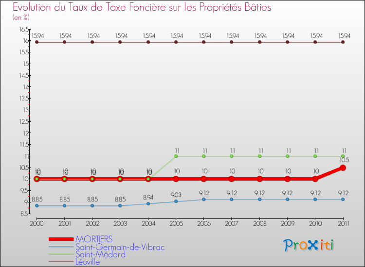 Evolution du taux de la taxe foncière sur le bati pour MORTIERS et les communes proches Comparaison des taux de taxe foncière sur le bati pour MORTIERS et les communes voisines