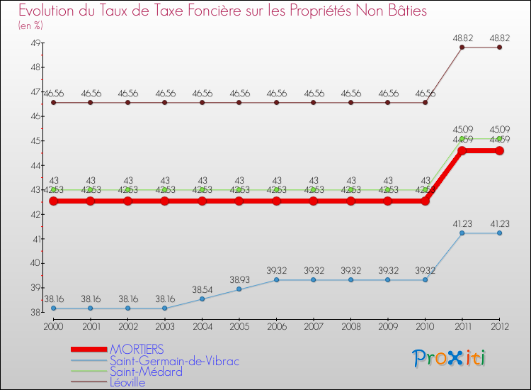 Evolution du taux de la taxe foncière sur les immeubles et terrains non batis pour MORTIERS et les communes proches de 2000 à 2012 Comparaison des taux de la taxe foncière sur les immeubles et terrains non batis pour MORTIERS et les communes voisines de 2000 à 2012