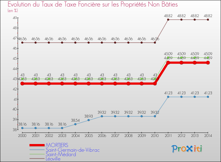 Evolution du taux de la taxe foncière sur les immeubles et terrains non batis pour MORTIERS et les communes proches de 2000 à 2014 Comparaison des taux de la taxe foncière sur les immeubles et terrains non batis pour MORTIERS et les communes voisines de 2000 à 2014