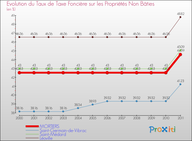 Evolution du taux de la taxe foncière sur les immeubles et terrains non batis pour MORTIERS et les communes proches Comparaison des taux de la taxe foncière sur les immeubles et terrains non batis pour MORTIERS et les communes voisines