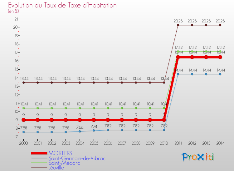 Evolution du taux de la taxe d'habitation pour MORTIERS et les communes proches de 2000 à 2014 Comparaison des taux de la taxe d'habitation pour MORTIERS et les communes voisines de 2000 à 2014