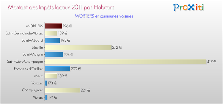 Montant des impôts locaux par Habitant pour MORTIERS et les communes proches Comparaison des impôts locaux par habitant pour MORTIERS et les communes voisines