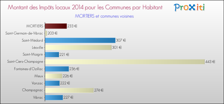 Montant des impôts locaux par Habitant pour MORTIERS et les communes proches en 2014 Comparaison des impôts locaux par habitant pour MORTIERS et les communes voisines en 2014