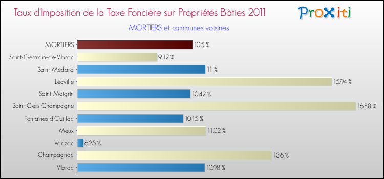 Taux d'imposition de la taxe foncière sur le bati 2011 pour MORTIERS et les communes proches Comparaison des taux d'imposition de la taxe foncière sur le bati 2011 pour MORTIERS et les communes voisines