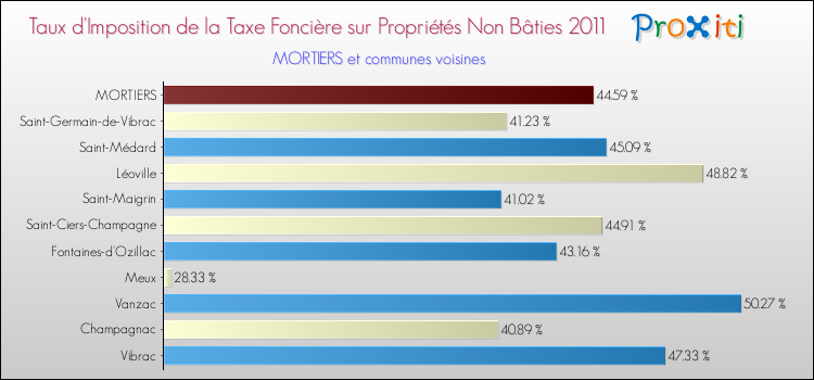 Taux d'imposition de la taxe foncière sur les immeubles et terrains non batis 2011 pour MORTIERS et les communes proches Comparaison des taux d'imposition de la taxe foncière sur les immeubles et terrains non batis 2011 pour MORTIERS et les communes voisines