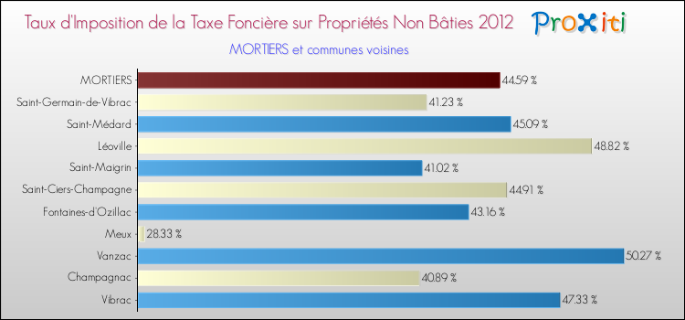 Taux d'imposition de la taxe foncière sur les immeubles et terrains non batis 2012 pour MORTIERS et les communes proches Comparaison des taux d'imposition de la taxe foncière sur les immeubles et terrains non batis 2012 pour MORTIERS et les communes voisines