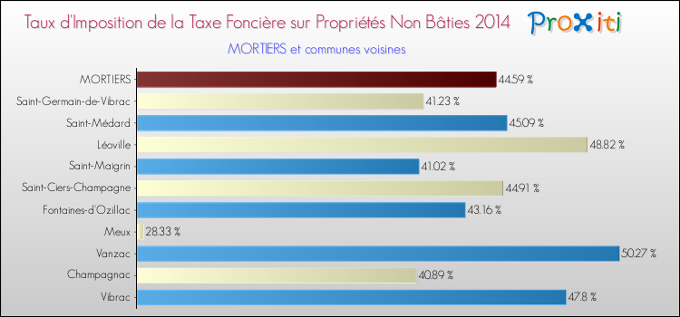 Taux d'imposition de la taxe foncière sur les immeubles et terrains non batis 2014 pour MORTIERS et les communes proches Comparaison des taux d'imposition de la taxe foncière sur les immeubles et terrains non batis 2014 pour MORTIERS et les communes voisines