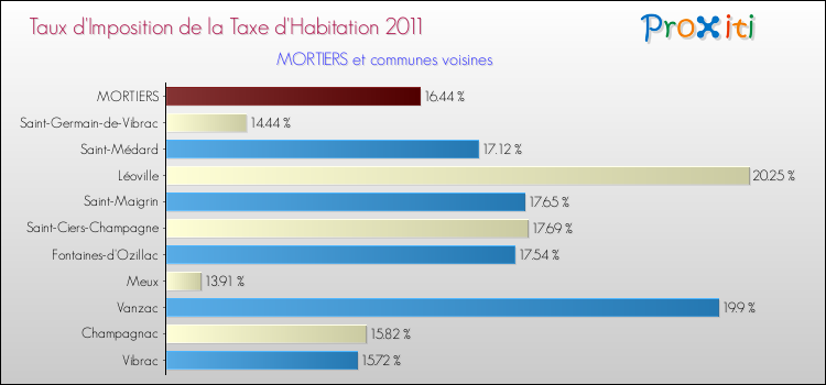 Taux d'imposition de la taxe d'habitation 2011 pour MORTIERS et les communes proches Comparaison des taux d'imposition de la taxe d'habitation 2011 pour MORTIERS et les communes voisines