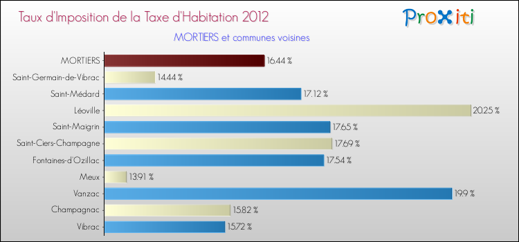 Taux d'imposition de la taxe d'habitation 2012 pour MORTIERS et les communes proches Comparaison des taux d'imposition de la taxe d'habitation 2012 pour MORTIERS et les communes voisines