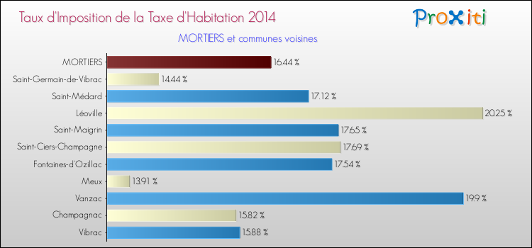 Taux d'imposition de la taxe d'habitation 2014 pour MORTIERS et les communes proches Comparaison des taux d'imposition de la taxe d'habitation 2014 pour MORTIERS et les communes voisines