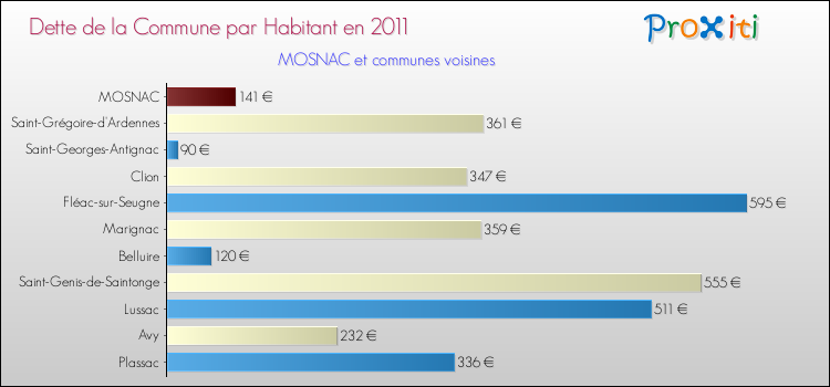Dette par habitant de la commune en 2011 pour MOSNAC et les communes proches Comparaison de la dette par habitant de la commune en 2011 pour MOSNAC et les communes voisines