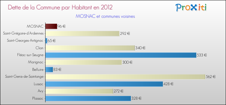 Dette par habitant de la commune en 2012 pour MOSNAC et les communes proches Comparaison de la dette par habitant de la commune en 2012 pour MOSNAC et les communes voisines