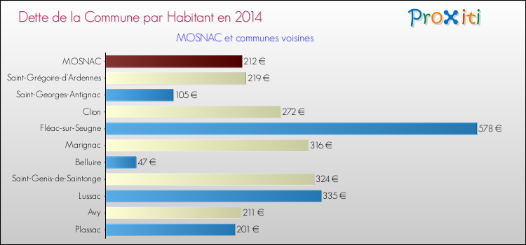 Dette par habitant de la commune en 2014 pour MOSNAC et les communes proches Comparaison de la dette par habitant de la commune en 2014 pour MOSNAC et les communes voisines