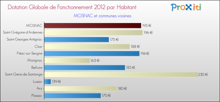 Montant des dotations globales de fonctionnement DGF par Habitant pour MOSNAC et les communes proches Comparaison des des dotations globales de fonctionnement DGF par habitant pour MOSNAC et les communes voisines