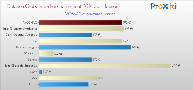 Montant des dotations globales de fonctionnement DGF par Habitant pour MOSNAC et les communes proches en 2014. Comparaison des des dotations globales de fonctionnement DGF par habitant pour MOSNAC et les communes voisines en 2014.