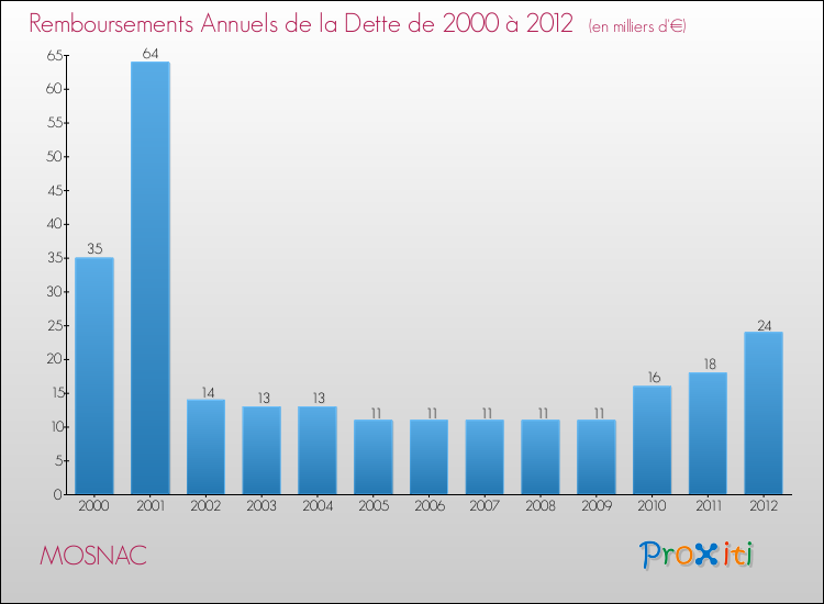 Evolution de l'annuité de la dette pour la commune de MOSNAC de 2000 à 2012 Annuités de la dette pour MOSNAC de 2000 à 2012