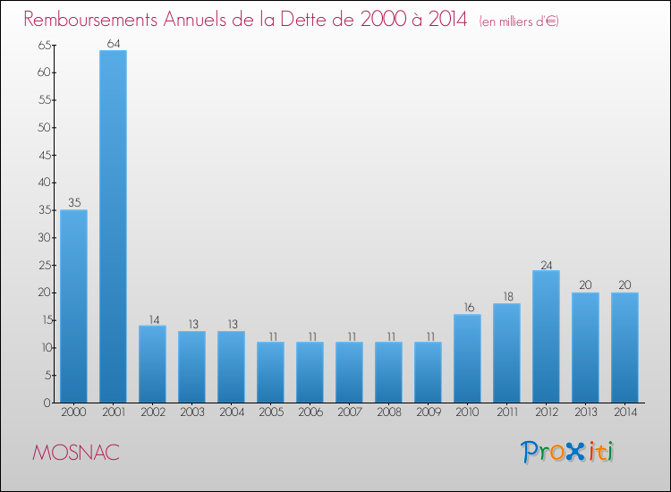 Evolution de l'annuité de la dette pour la commune de MOSNAC de 2000 à 2014 Annuités de la dette pour MOSNAC de 2000 à 2014