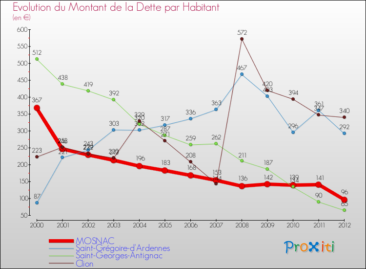 Evolution de la dette par habitant pour la commune de MOSNAC et les communes proches de 2000 à 2012 Comparaison de la dette par habitant pour MOSNAC et les communes voisines de 2000 à 2012