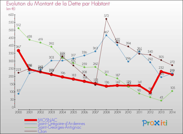Evolution de la dette par habitant pour la commune de MOSNAC et les communes proches de 2000 à 2014 Comparaison de la dette par habitant pour MOSNAC et les communes voisines de 2000 à 2014