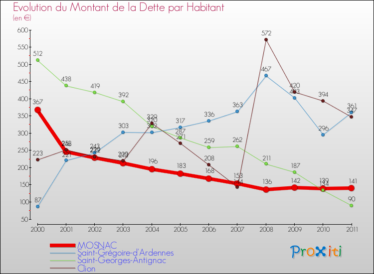 Evolution de la dette par habitant pour la commune de MOSNAC et les communes proches Comparaison de la dette par habitant pour MOSNAC et les communes voisines