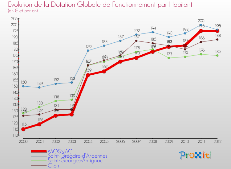 Evolution et montant de la dotation globale de fonctionnement par Habitant pour MOSNAC et les communes proches Comparaison des dotations globales de fonctionnement par habitant pour MOSNAC et les communes voisines