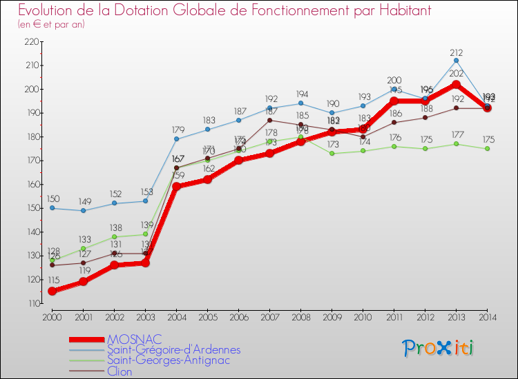 Evolution et montant de la dotation globale de fonctionnement par Habitant pour MOSNAC et les communes proches de 2000 à 2014. Comparaison des dotations globales de fonctionnement par habitant pour MOSNAC et les communes voisines de 2000 à 2014.