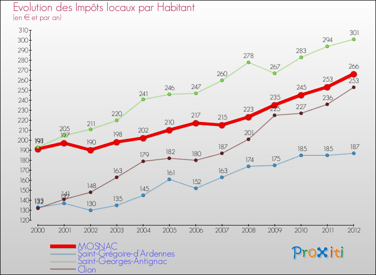 Evolution et montant des impôts locaux par Habitant pour MOSNAC et les communes proches Comparaison des impôts locaux par habitant pour MOSNAC et les communes voisines