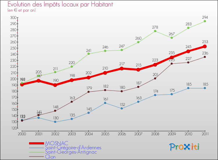 Evolution et montant des impôts locaux par Habitant pour MOSNAC et les communes proches Comparaison des impôts locaux par habitant pour MOSNAC et les communes voisines