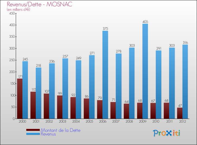 Evolution comparée de la dette et des revenus pour la commune de MOSNAC de 2000 à 2012 Comparaison de la dette et des revenus pour MOSNAC de 2000 à 2012