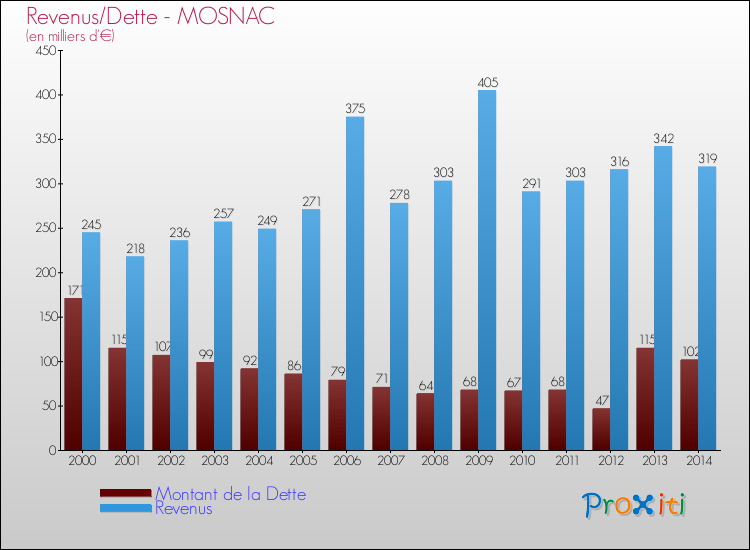 Evolution comparée de la dette et des revenus pour la commune de MOSNAC de 2000 à 2014 Comparaison de la dette et des revenus pour MOSNAC de 2000 à 2014