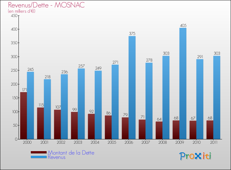 Evolution comparée de la dette et des revenus pour la commune de MOSNAC de 2000 à 2011 Comparaison de la dette et des revenus pour MOSNAC de 2000 à 2011