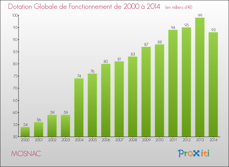 Evolution du montant de la Dotation Globale de Fonctionnement pour la commune de MOSNAC de 2000 à 2014 Evolution du montant de la Dotation Globale de Fonctionnement pour MOSNAC de 2000 à 2014